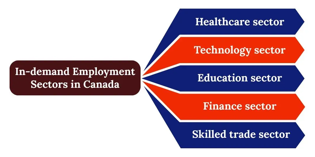 Most In-demand Employment Sectors in Canada